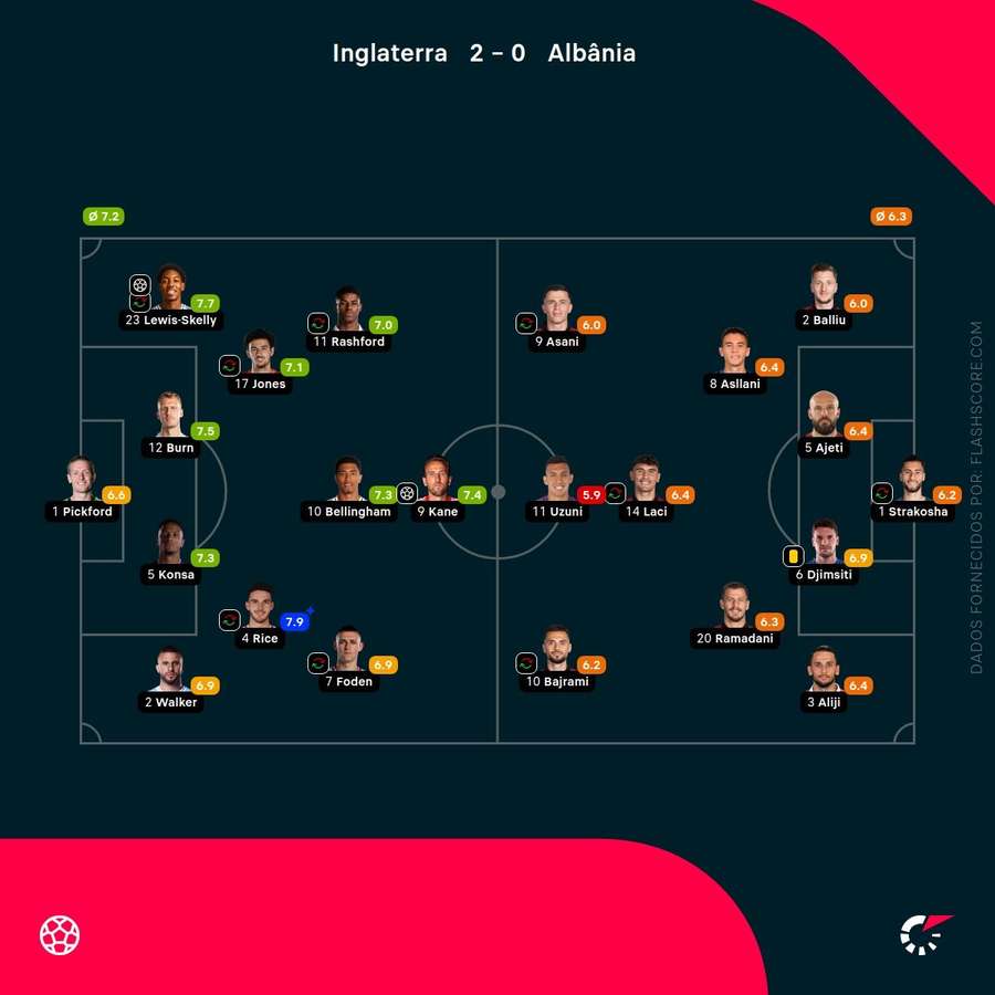 As notas dos jogadores As notas dos jogadores