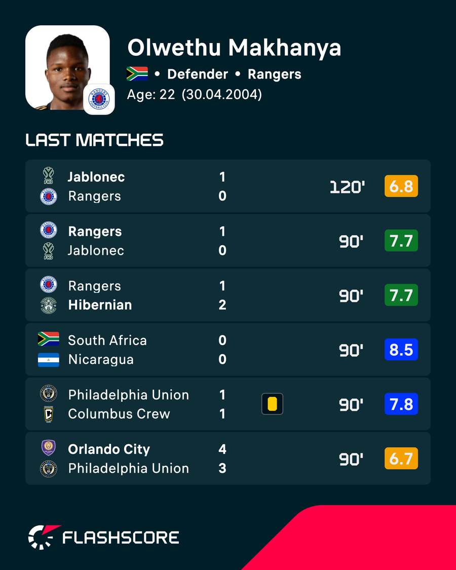 Olwethu Makhanya's recent ratings Olwethu Makhanya's recent ratings