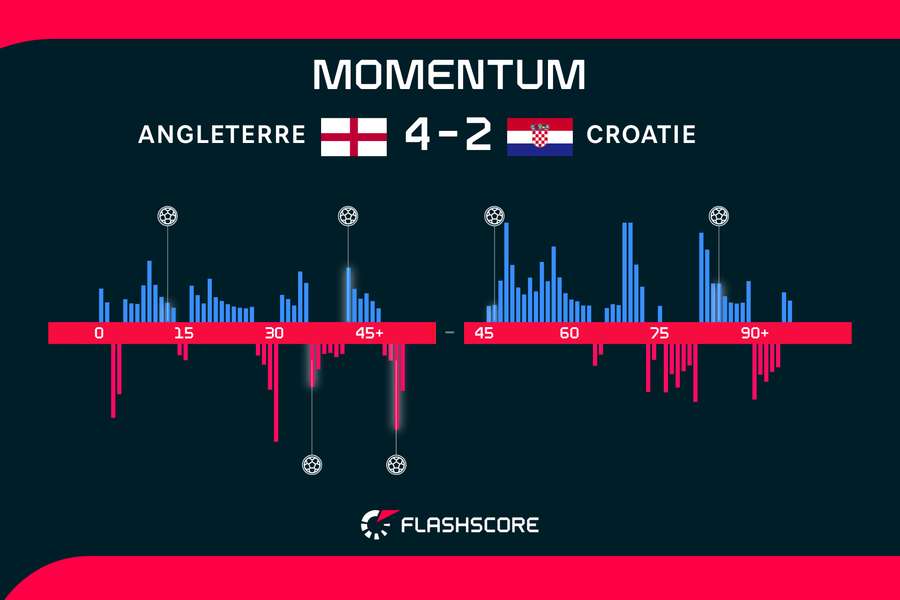 Momentum du match