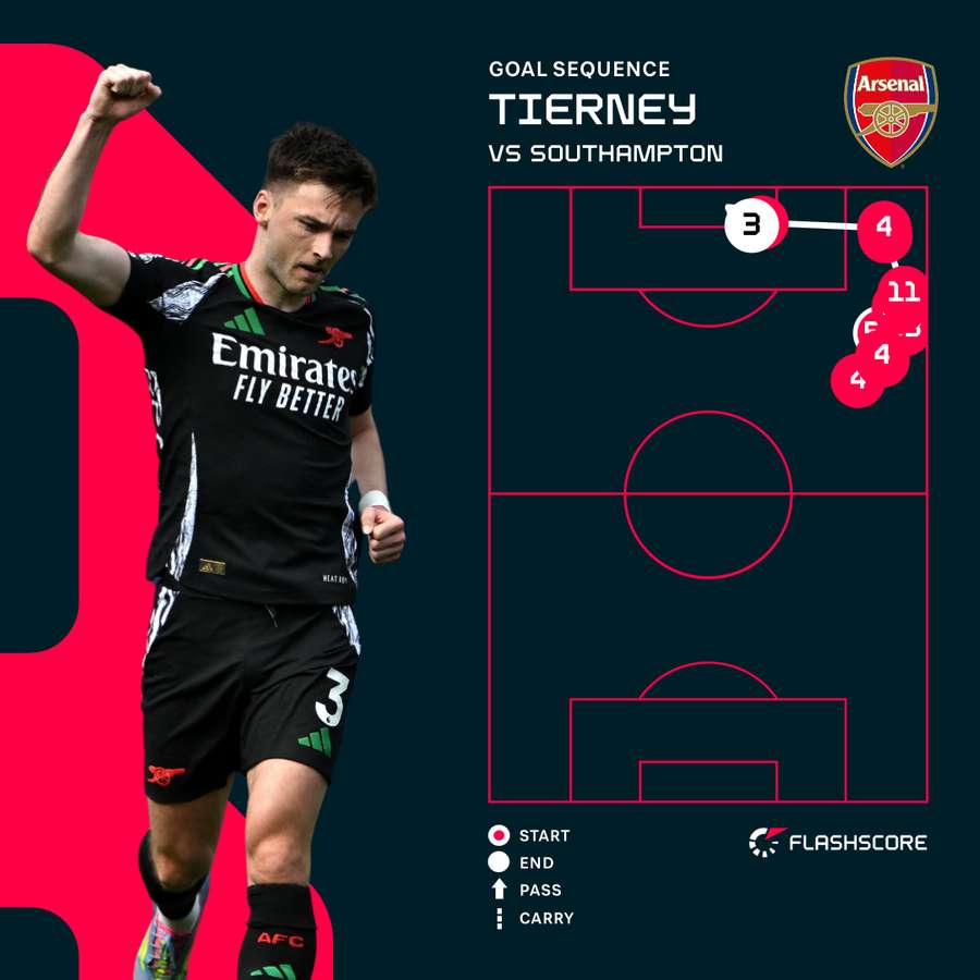 Tierney v Southampton Tierney v Southampton