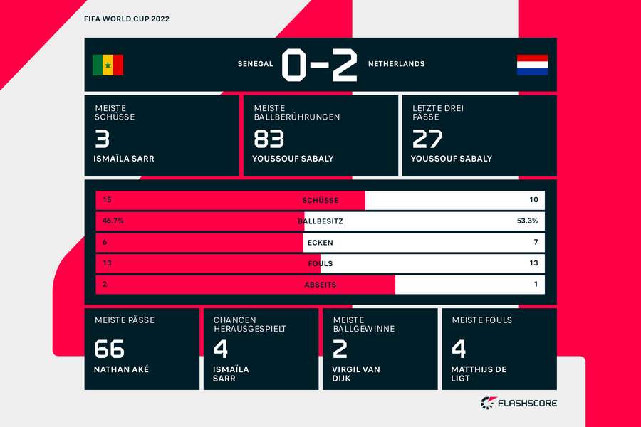 Zahlen zum Spiel Niederlande - Senegal