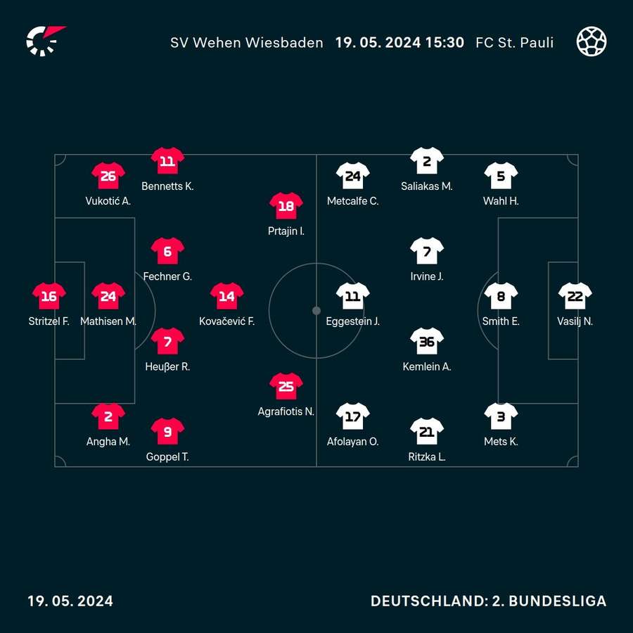 Aufstellungen: Wiesbaden vs. St. Pauli