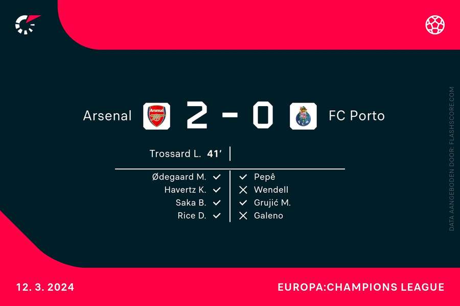 Doelpuntenmakers Arsenal-Porto
