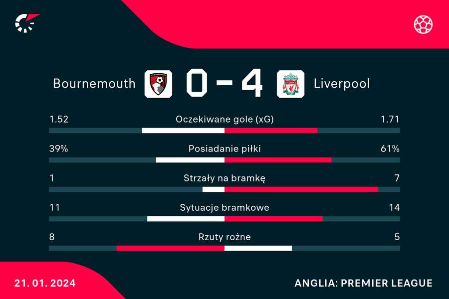 Wynik i statystyki meczu Bournemouth-Liverpool