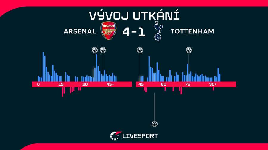 Vývoj utkání. Vývoj utkání.