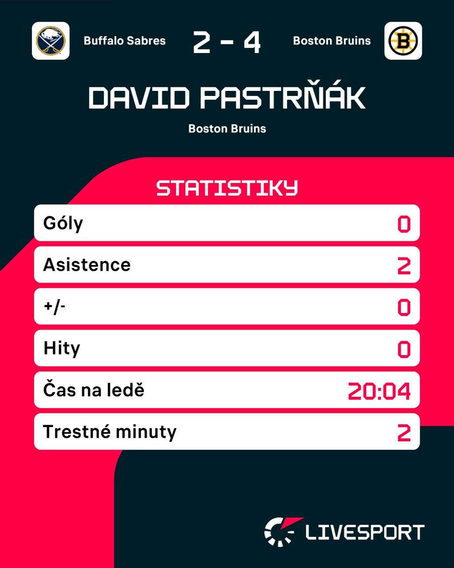 Pastrňákovy statistiky ze zápasu.
