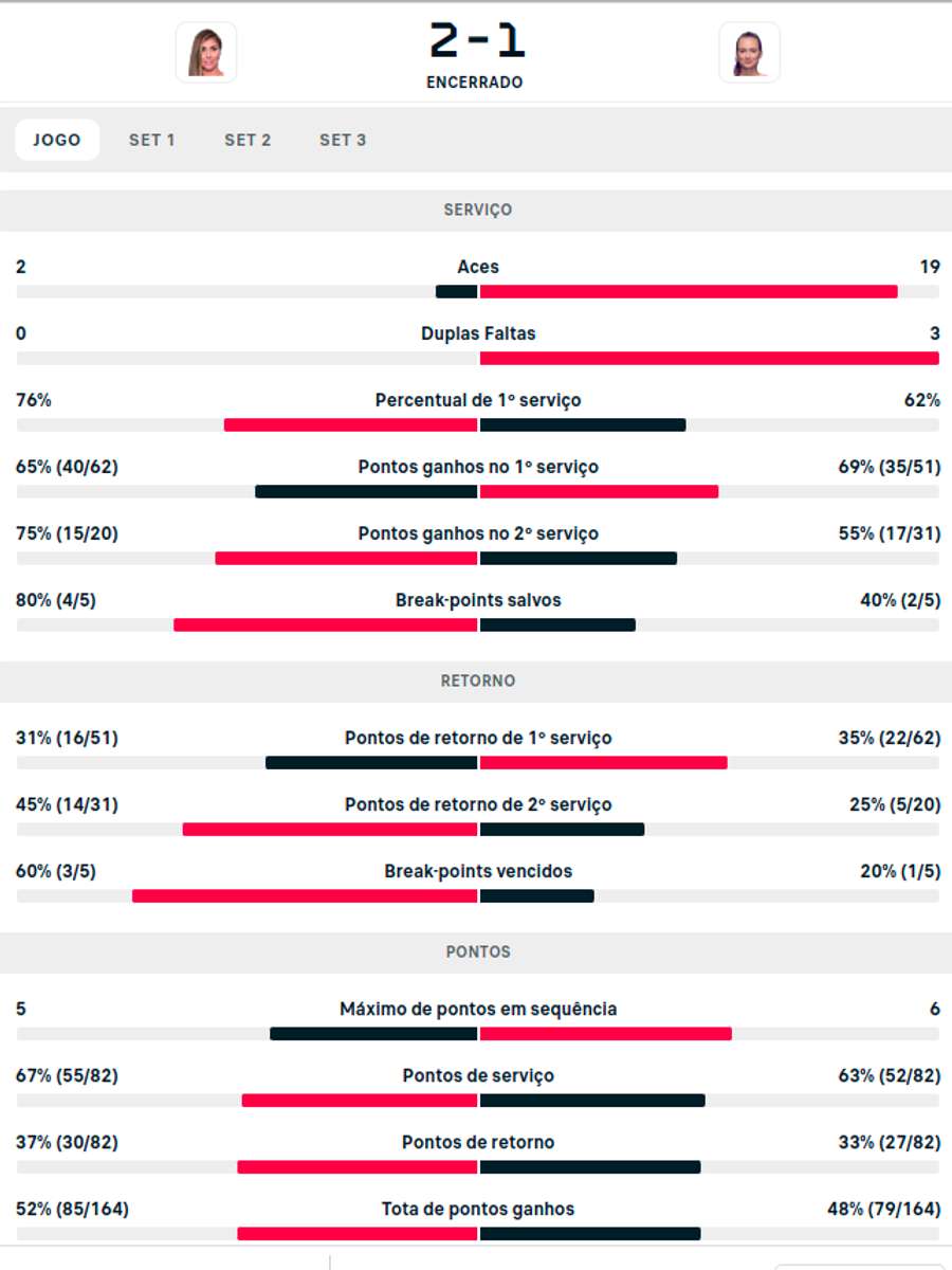 Estatísticas do jogo