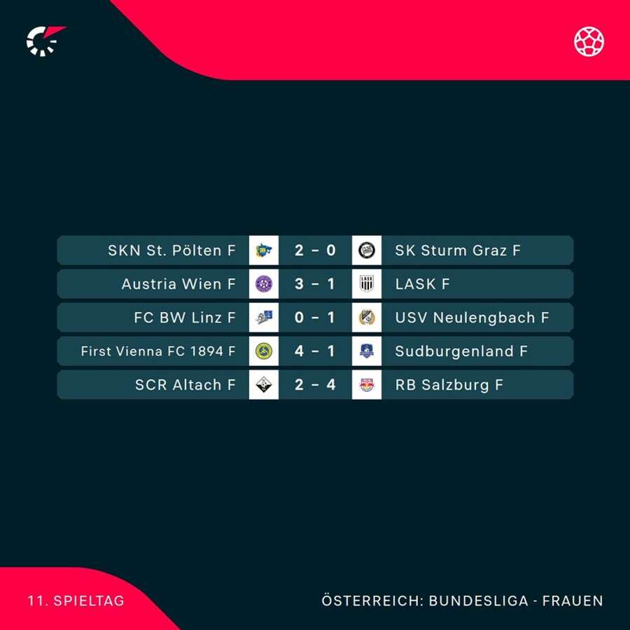 ADMIRAL Frauen Bundesliga: Alle Ergebnisse der 11. Runde im Überblick