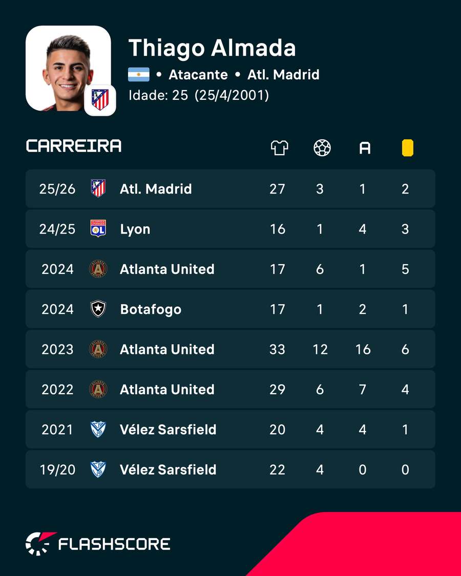 A carreira de Thiago Almada A carreira de Thiago Almada