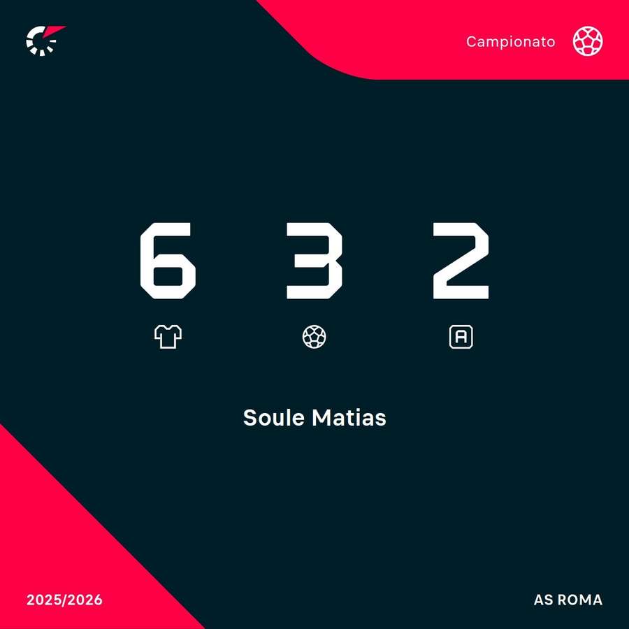 Le statistiche di Soulé in Serie A Le statistiche di Soulé in Serie A