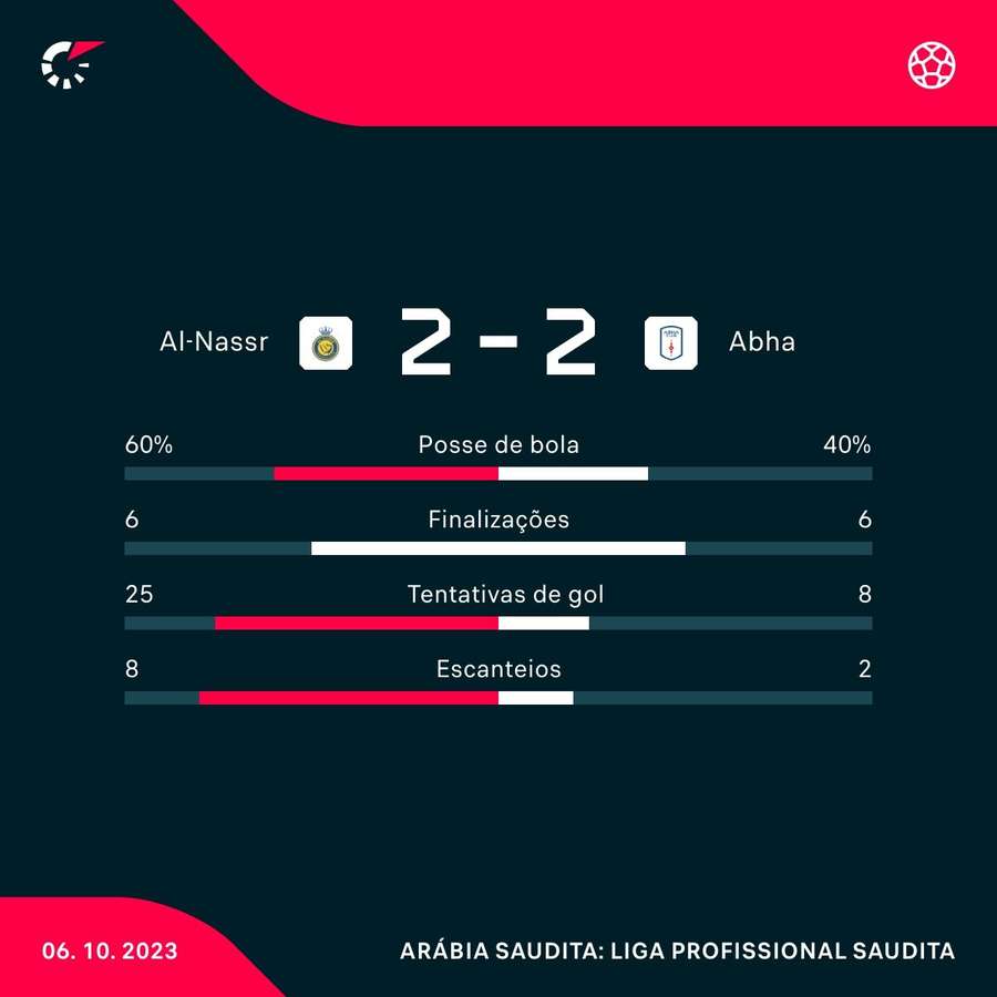 As estatísticas do empate entre Al-Nassr e Abha