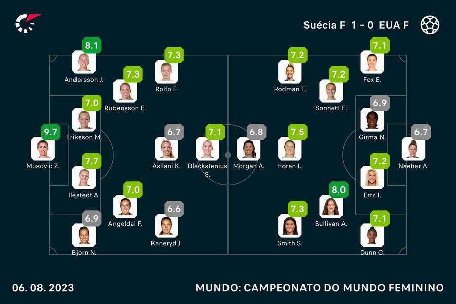 As notas das jogadoras As notas das jogadoras