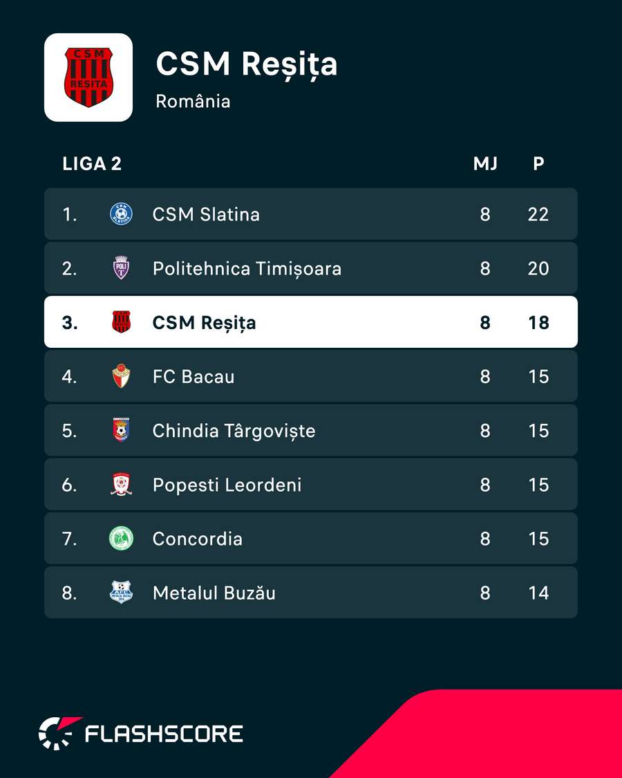 Clasament Liga 2