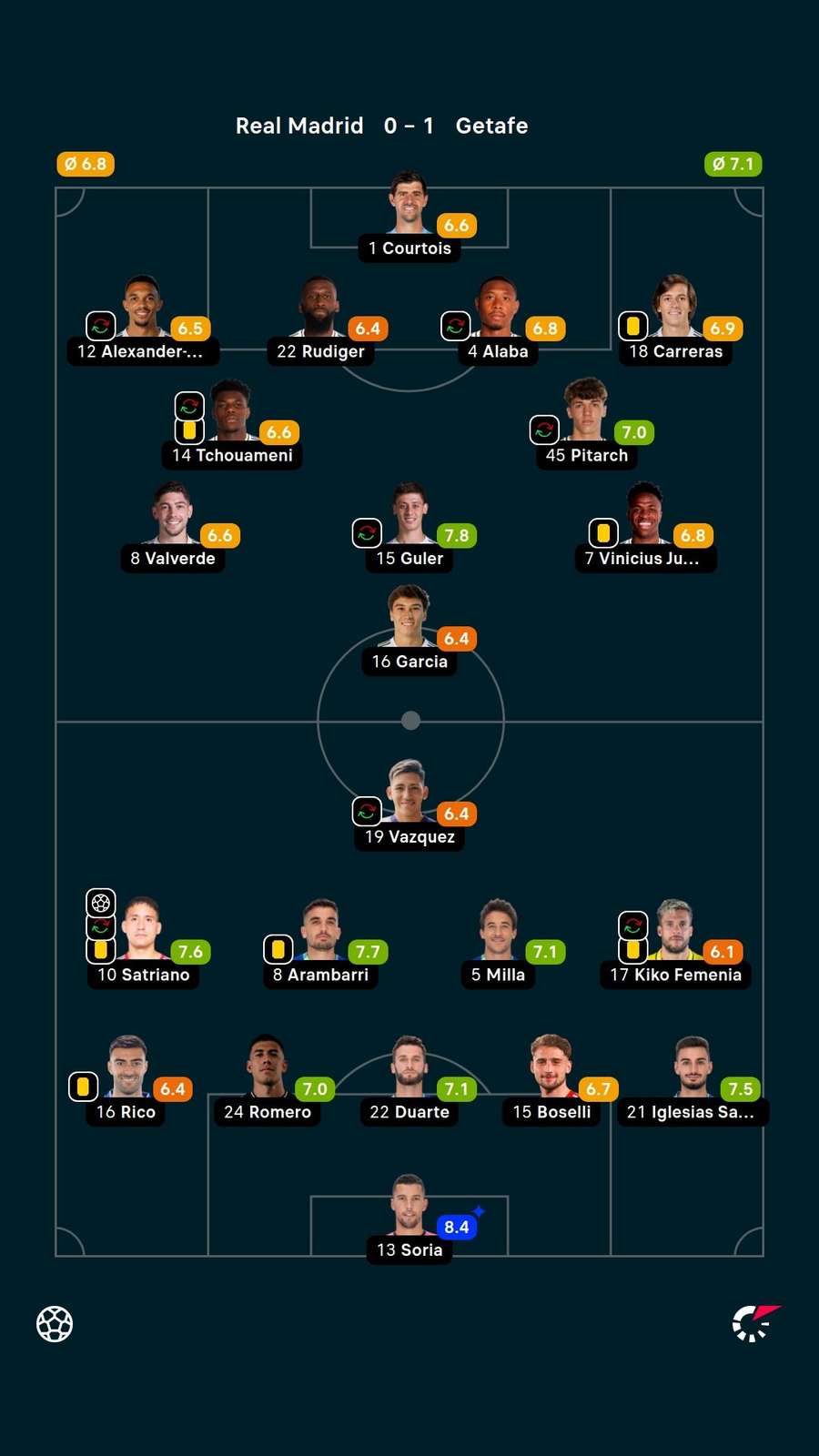 As notas dos titulares em Real Madrid x Getafe