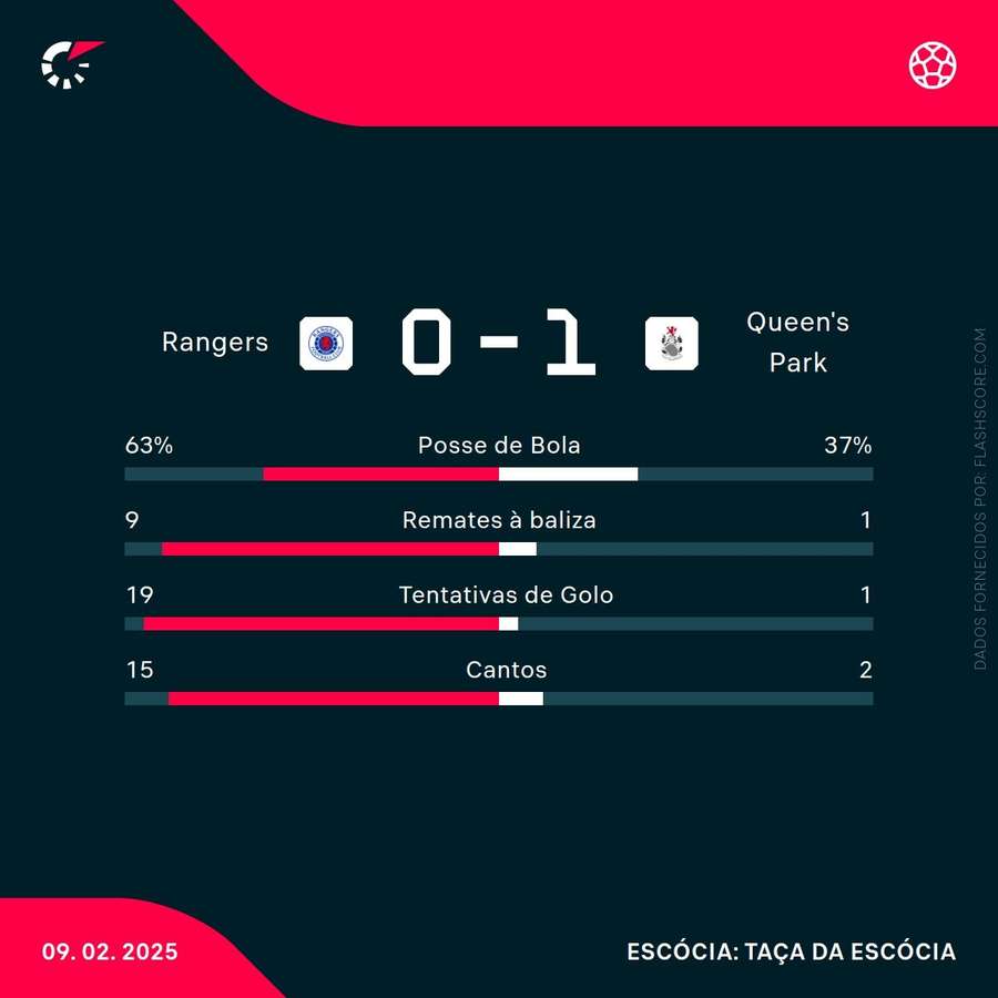 As estatísticas da partida As estatísticas da partida
