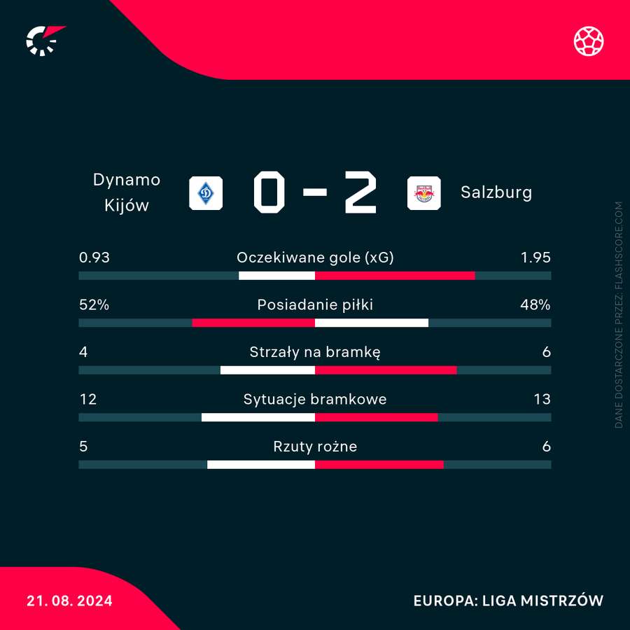 Liczby meczu Dynamo - Salzburg