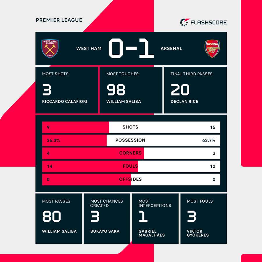 Key match stats