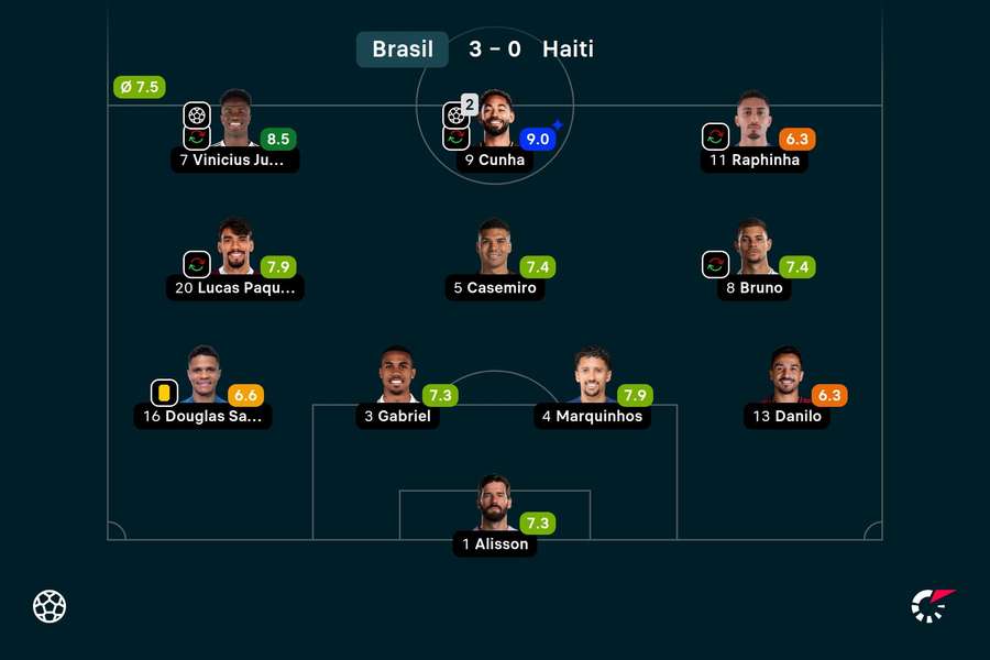 As notas dos titulares da Seleção Brasileira contra o Haiti As notas dos titulares da Seleção Brasileira contra o Haiti