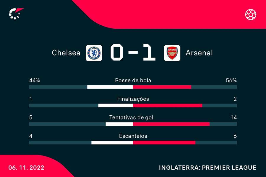 Arsenal teve grande superioridade nas tentativas <mark>de</mark> gol