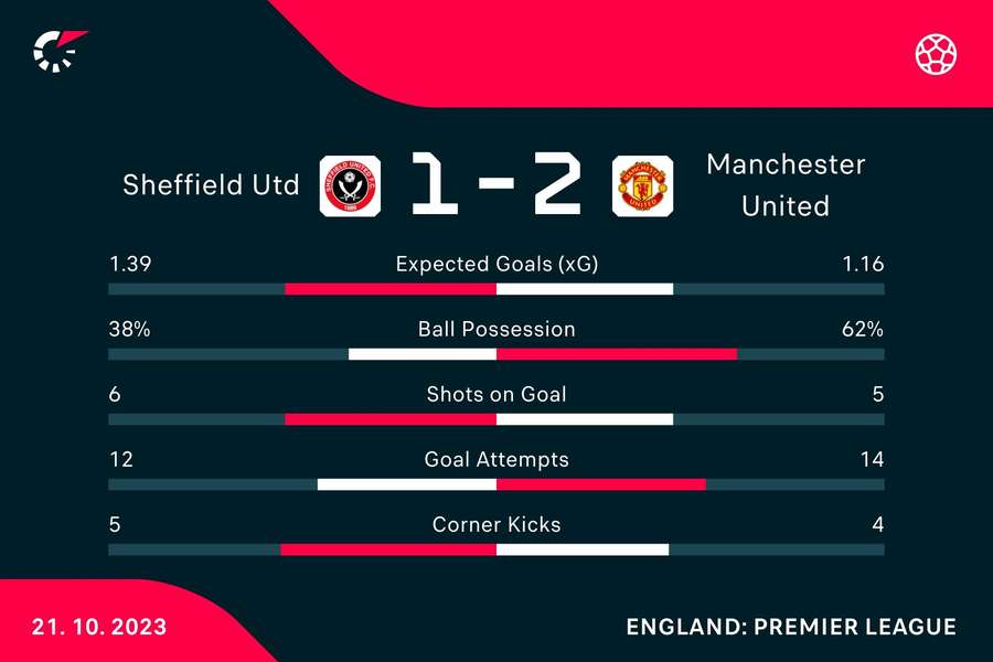 Match stats