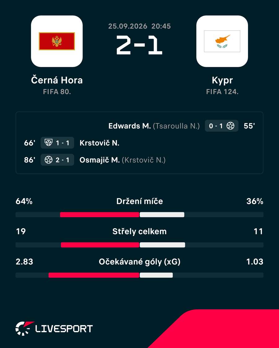 Statistiky utkání.