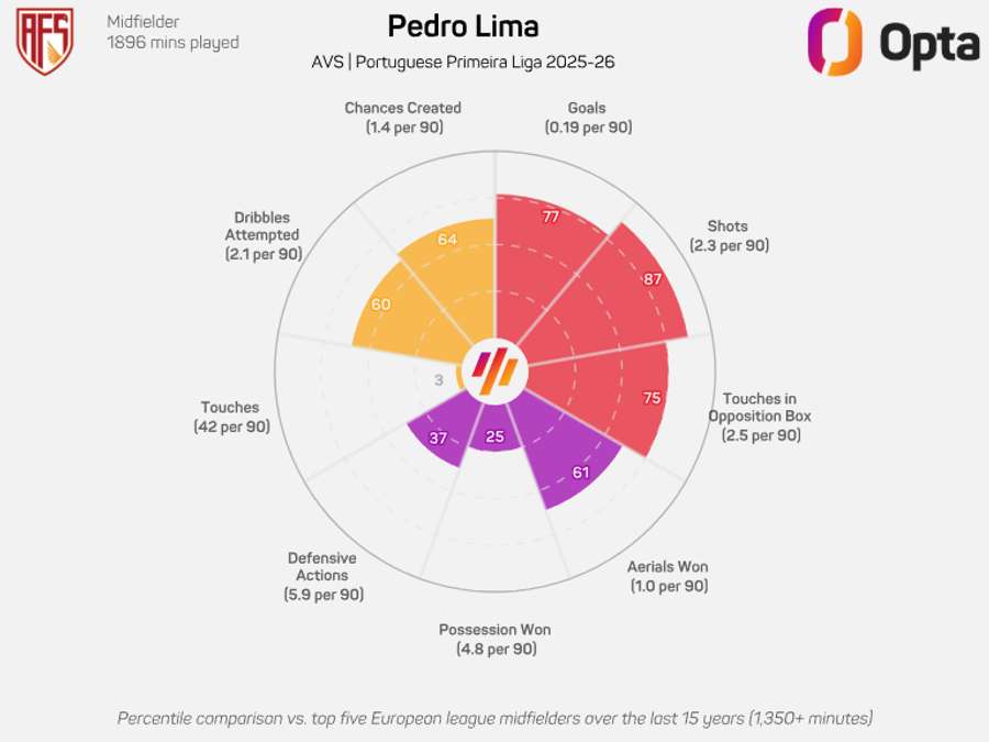 O gráfico radar de Pedro Lima na Liga Portugal 2025/26 O gráfico radar de Pedro Lima na Liga Portugal 2025/26