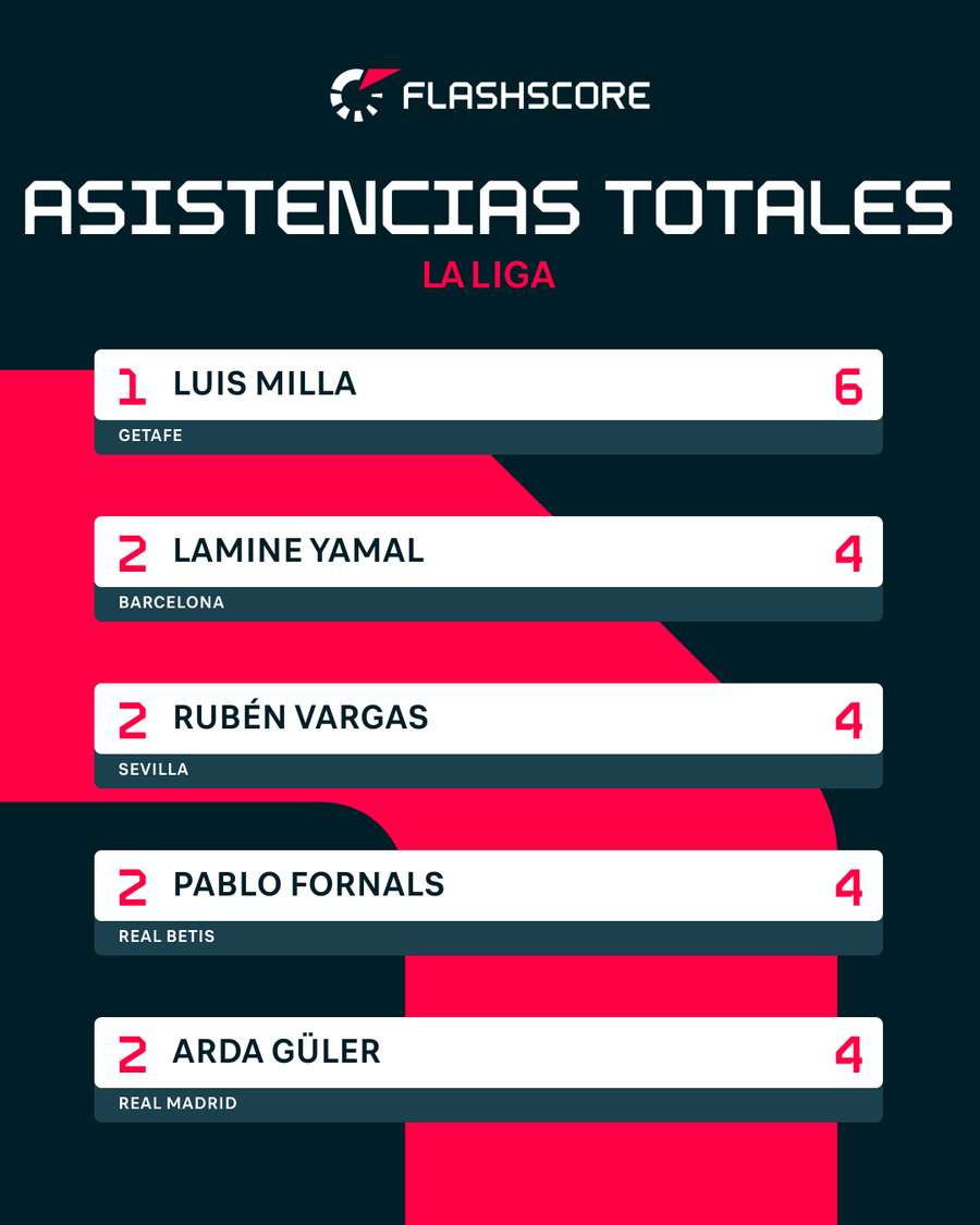 Ranking de asistentes Ranking de asistentes