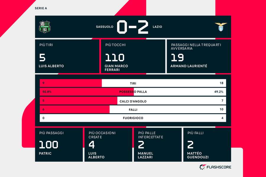 Le statistiche del match