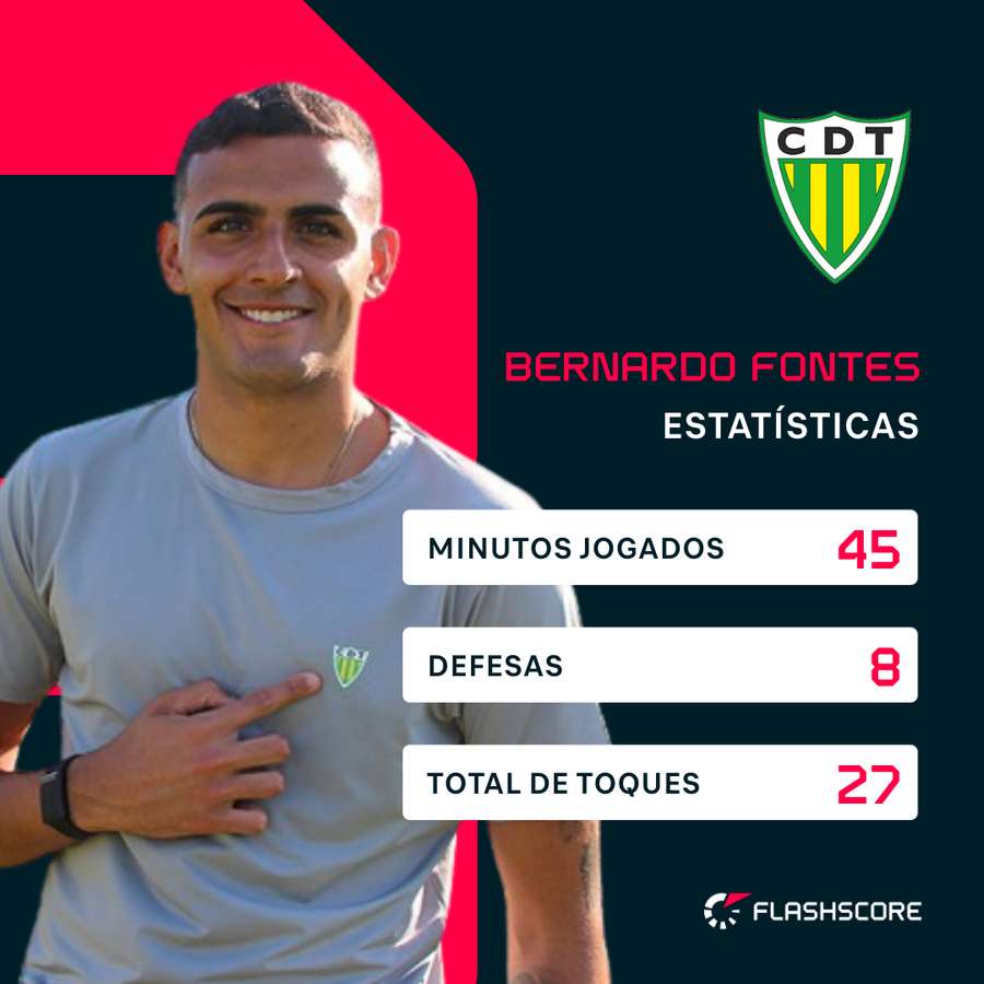 Os números de Bernardo no primeiro tempo Os números de Bernardo no primeiro tempo
