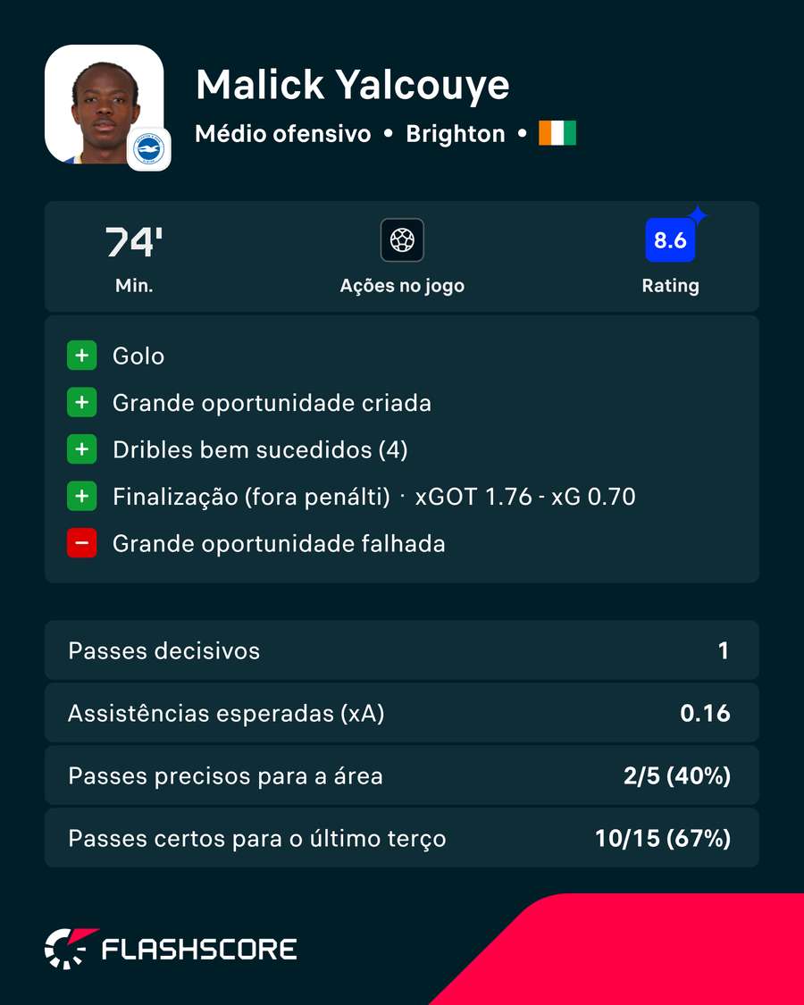 Yalcouye vs Chelsea Yalcouye vs Chelsea