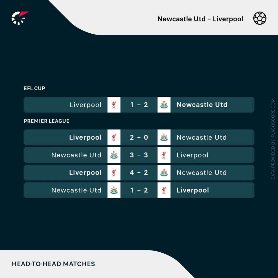 Newcastle v Liverpool - Resultados recientes de los duelos directos entre estos equipos Newcastle v Liverpool - Resultados recientes de los duelos directos entre estos equipos