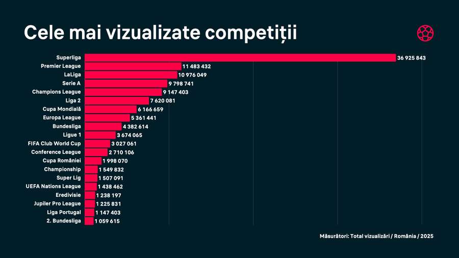 Cele mai vizualizate competiții