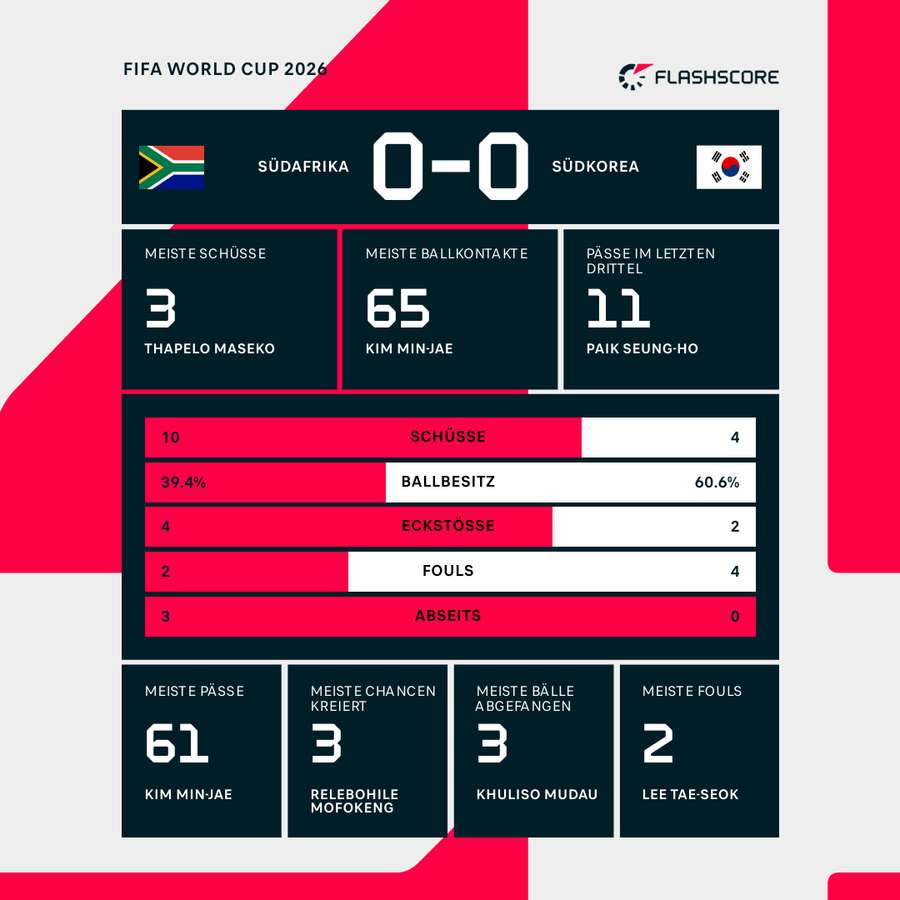 Statistiken 1. HZ: Südafrika vs. Südkorea