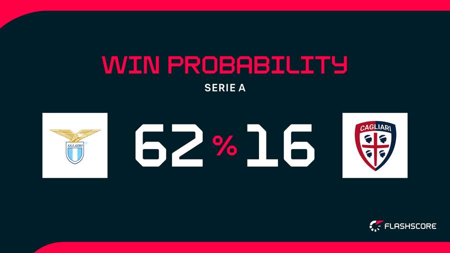 Win Probability Win Probability