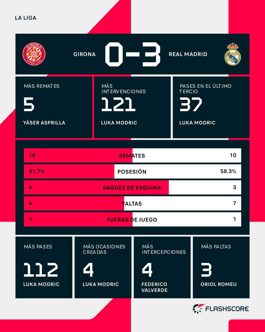 Estadísticas del Girona-Real Madrid