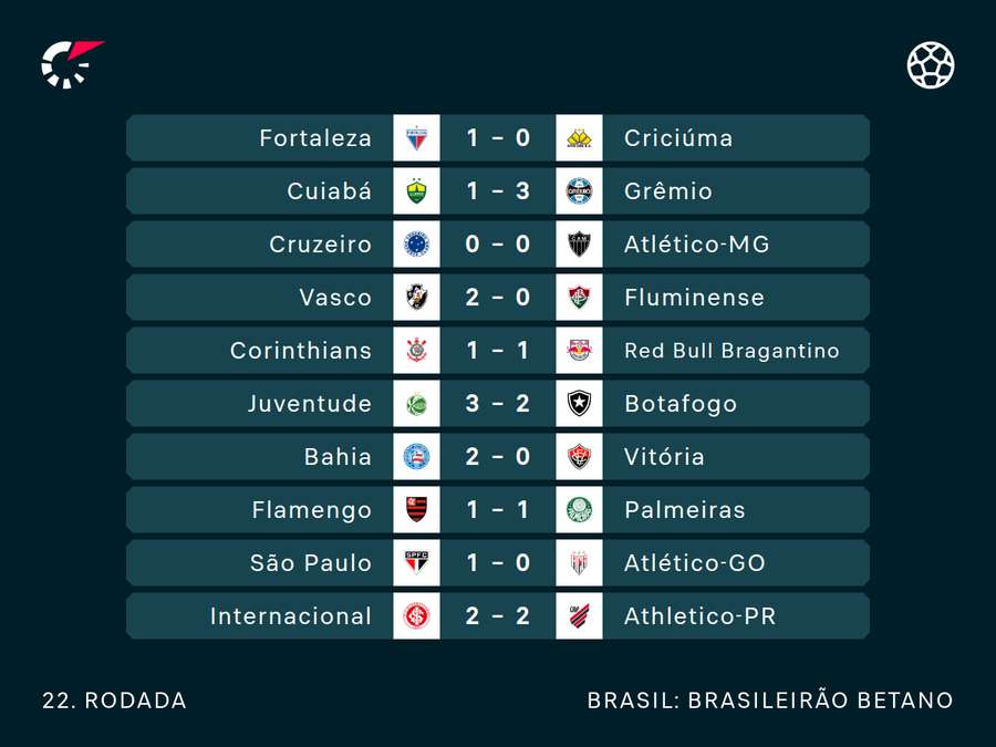 Resultados da rodada