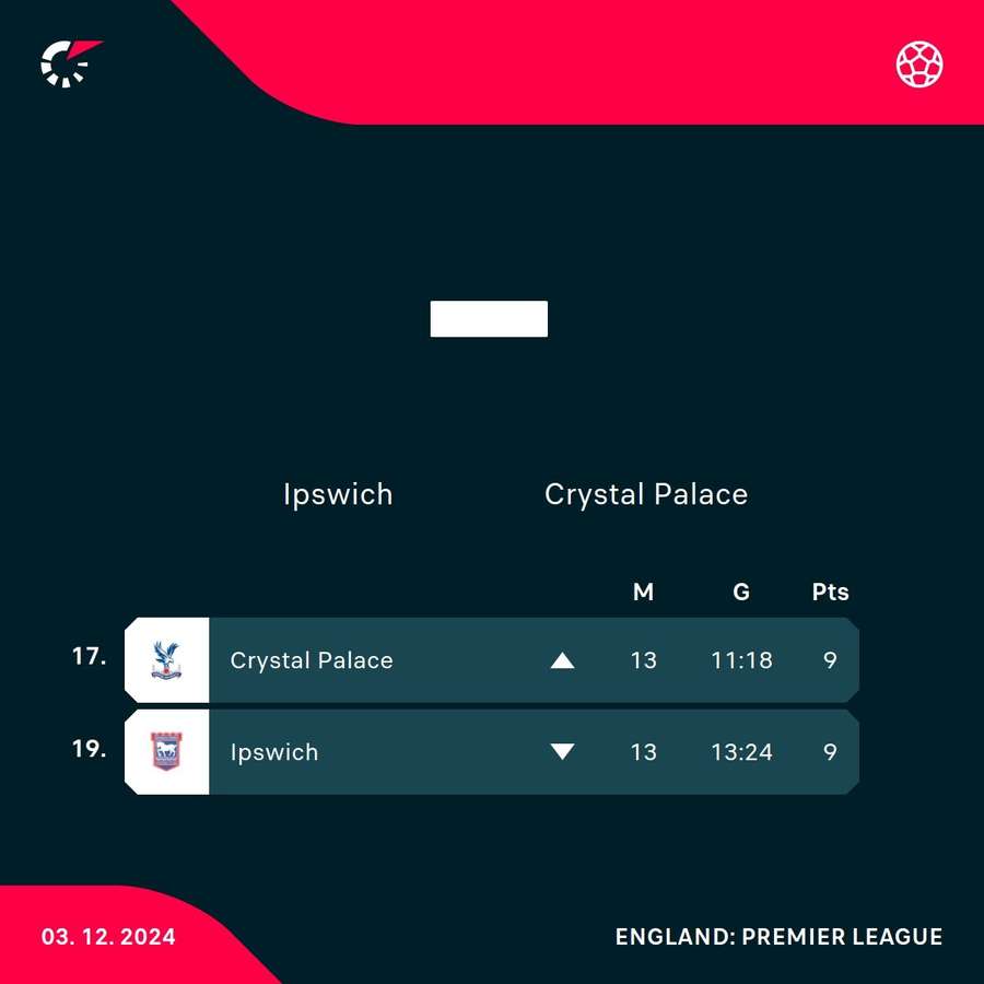 Ipswich v Crystal Palace standings Ipswich v Crystal Palace standings