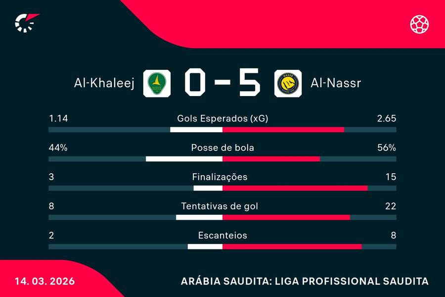 As estatísticas de Al-Khaleej 0x5 Al-Nassr