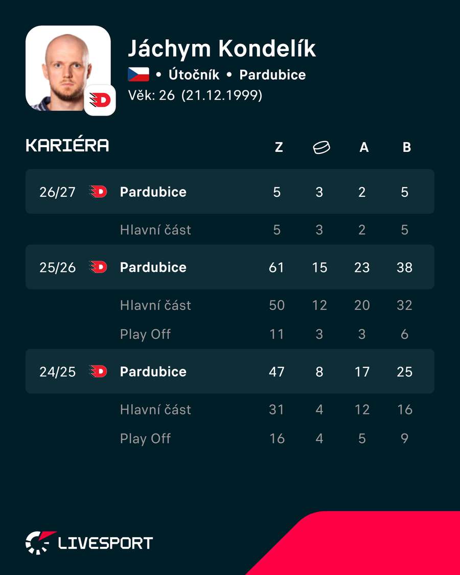 Kondelík rozjel sezonu slušně.