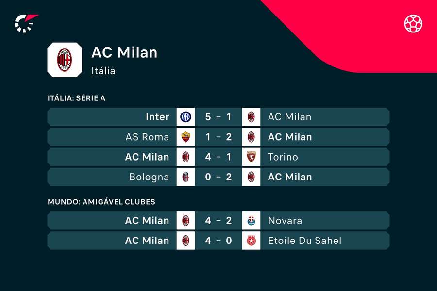 Últimos jogos do AC Milan