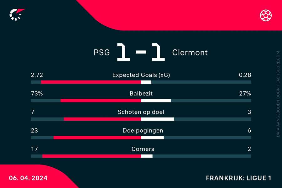 Statistieken PSG-Clermont