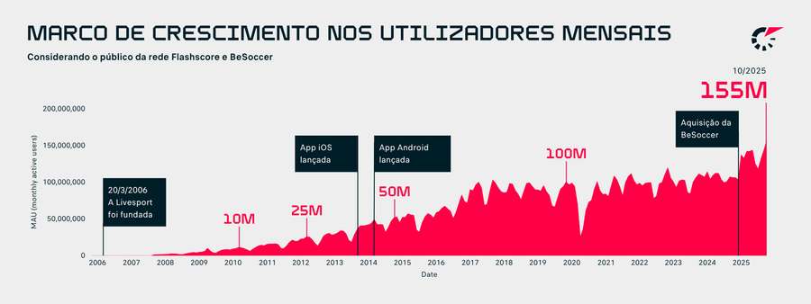 Crescimento do Flashscore em utilizadores mensais.