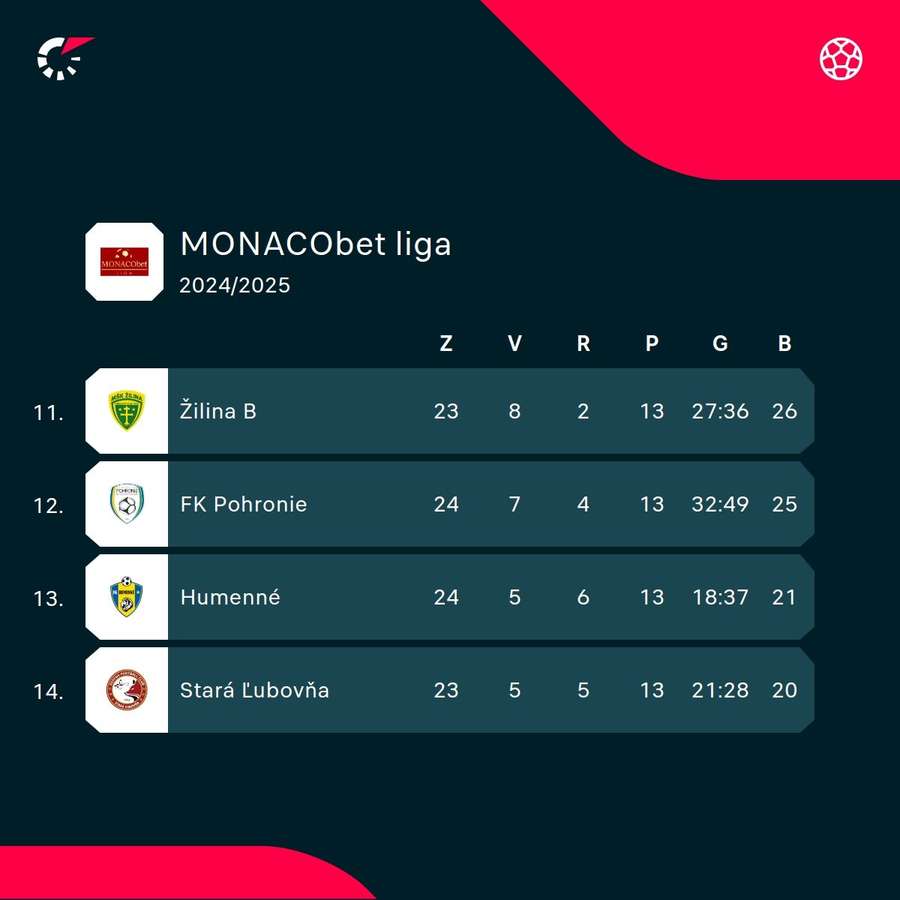 Situácia na dne tabuľky. Situácia na dne tabuľky.