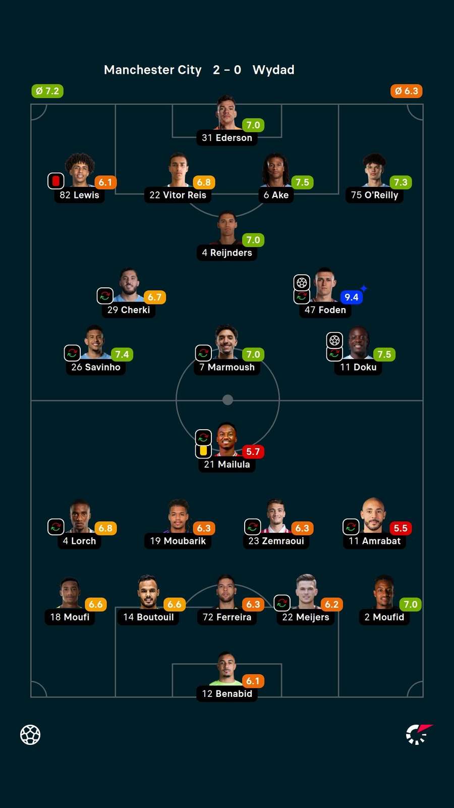 Notas dos jogadores Notas dos jogadores