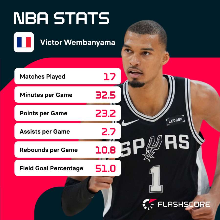 Wembanyama stats during the playoffs