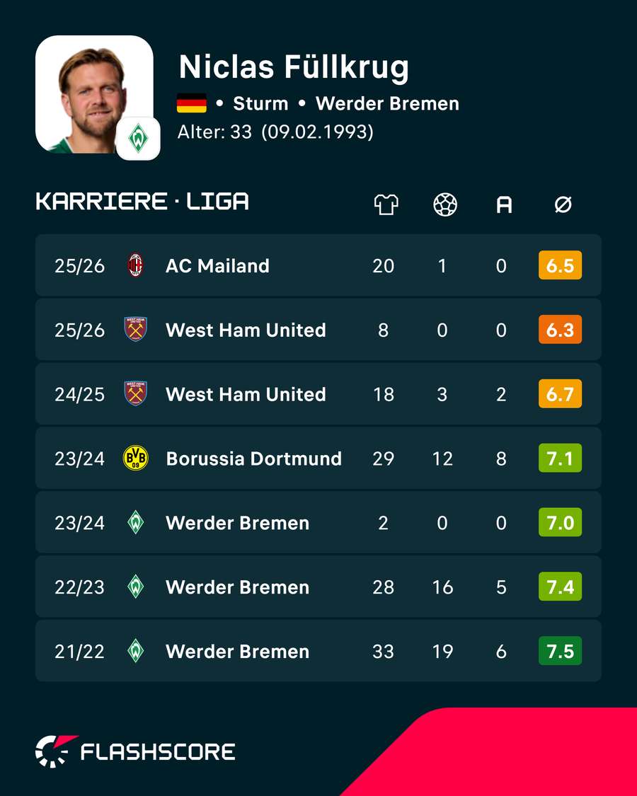So liefen Füllkrugs letzte Jahre So liefen Füllkrugs letzte Jahre