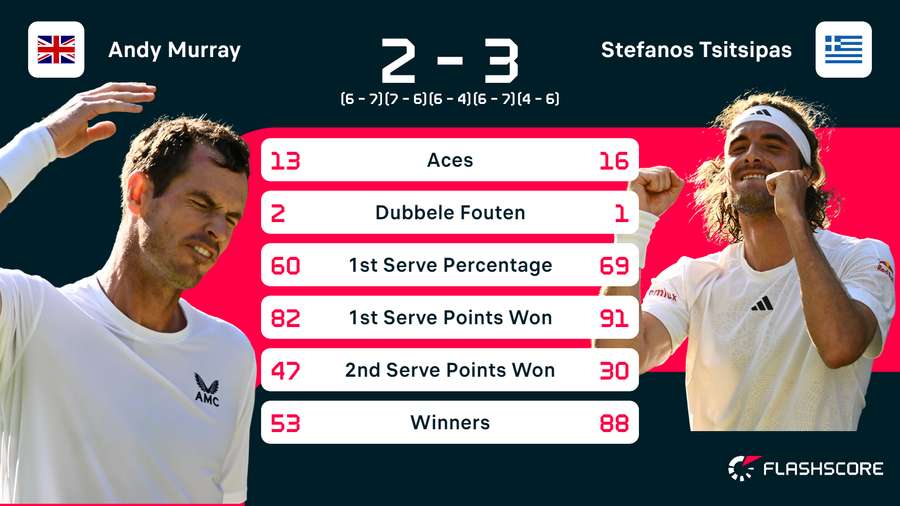 Statistieken van de wedstrijd tussen Andy Murray en Stefanos Tsitsipas