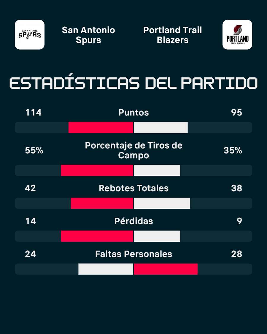 La estadística del partido