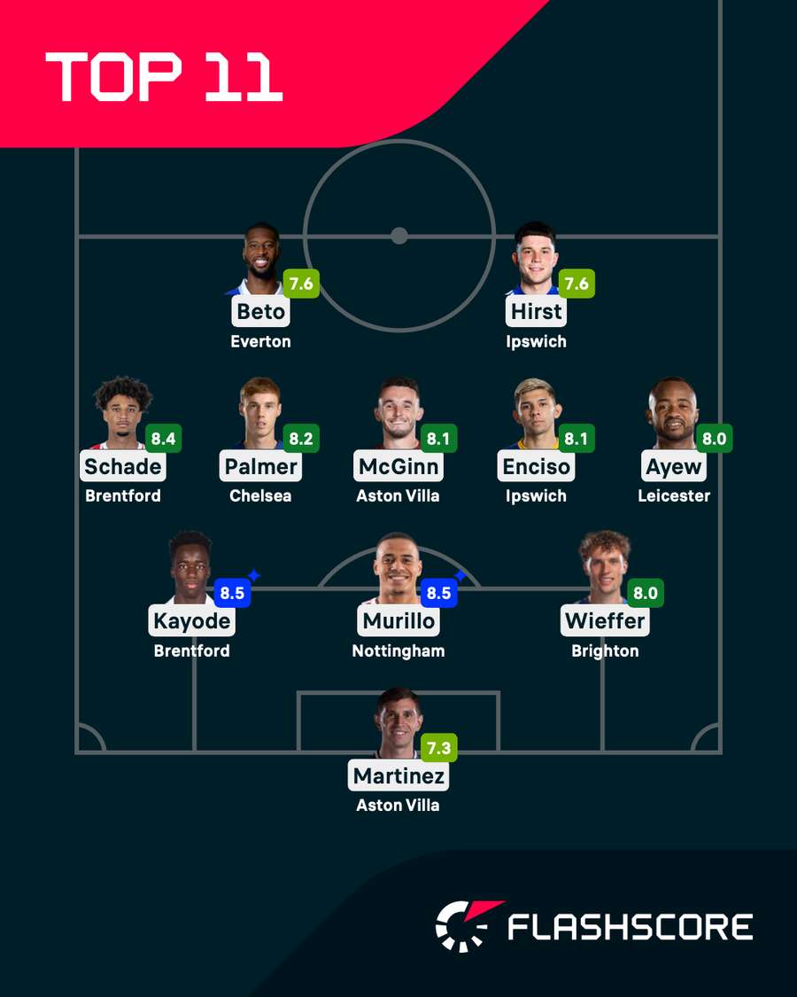Premier League Team of the Week