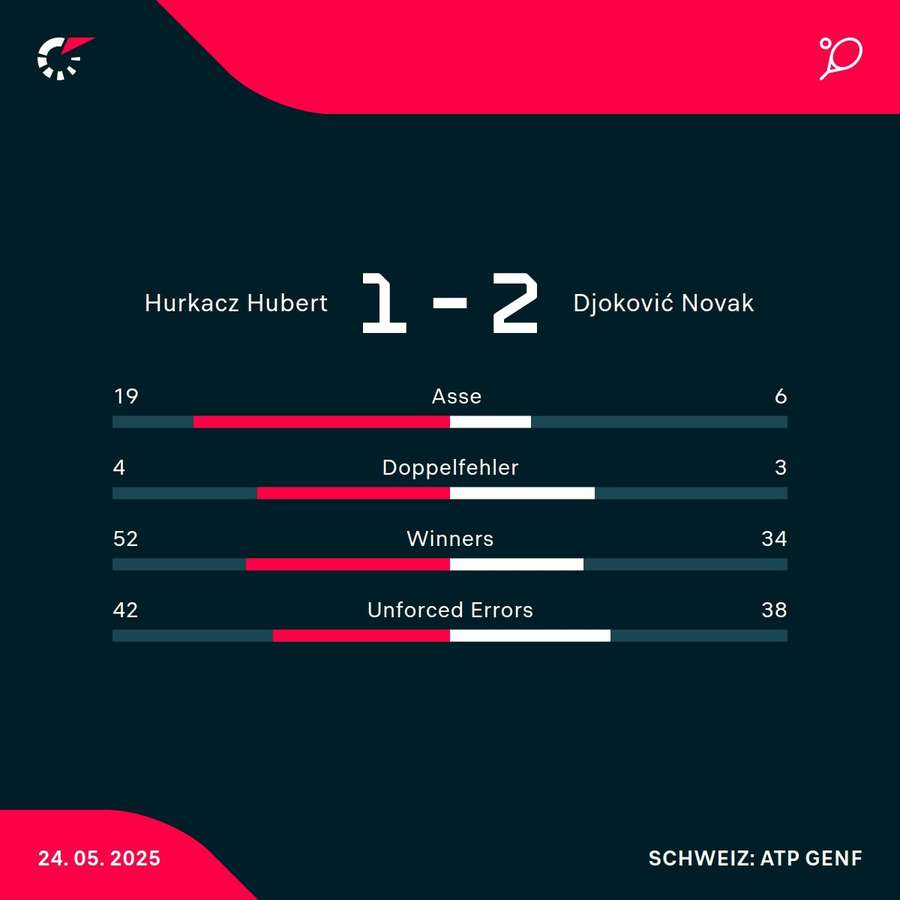 Die Stats zum Spiel